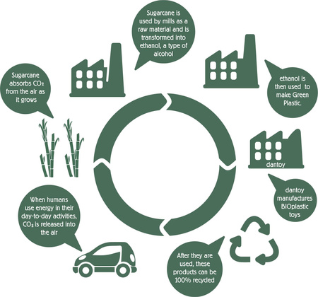 Dantoy BIO zestaw obiadowy