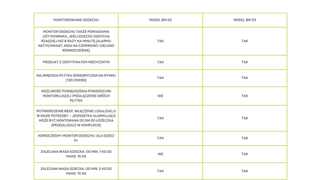 Nanny Medyczny Monitor Oddechu Dla Dzieci BM-03 + Webinar